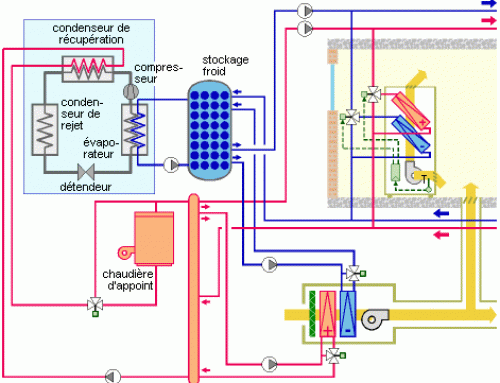 Régulation de l’alimentation du ventilo-convecteur quatre tubes – Schéma 1