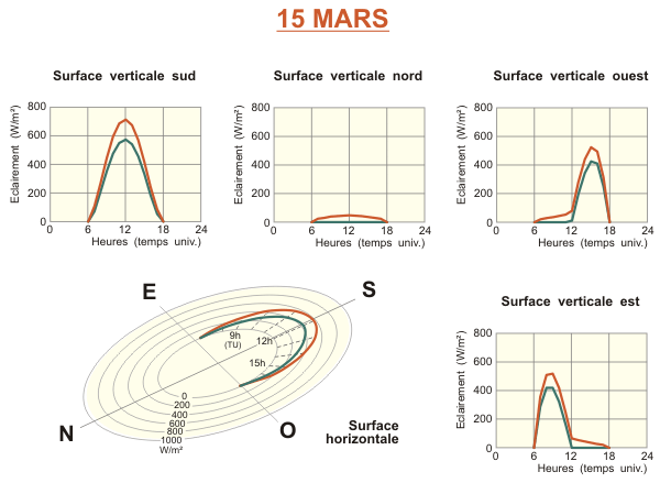 Schéma éclairement énergétique solaire direct et global pour un ciel serein à Uccle, mars.