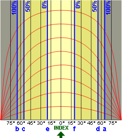 Graphe profil d'ombre d'un écran vertical.