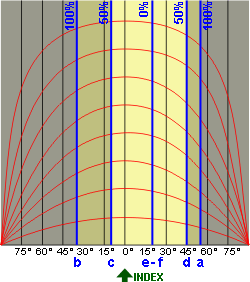 Graphe profil d'ombre d'un écran vertical.