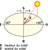 schéma principe diagramme solaire.