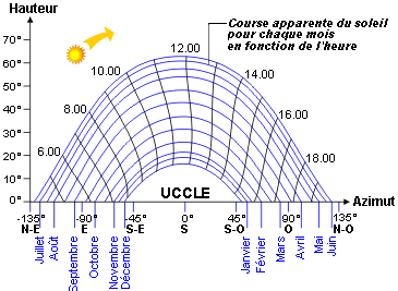 Graphe principe diagramme solaire.