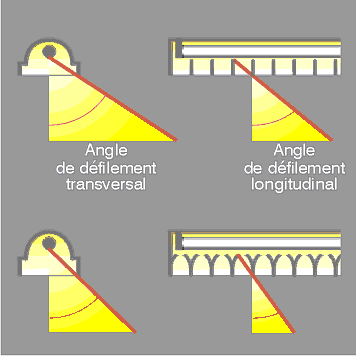 Angle de défilement transversal et longitudinal d'un luminaire