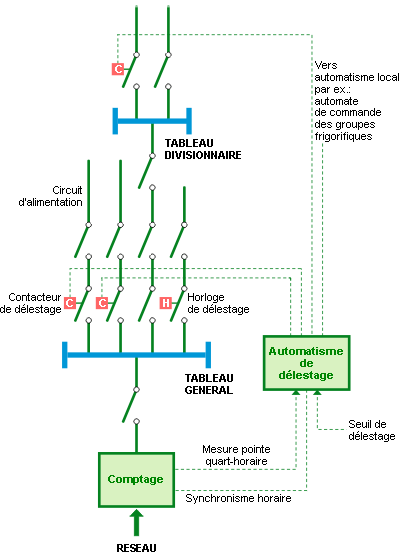 Délester un circuit : schéma de branchement