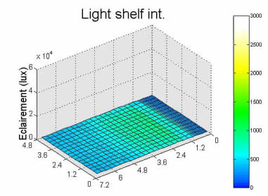 Schéma efficacité lumineuse d'un light-shelf - 04.