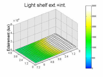 Schéma efficacité lumineuse d'un light-shelf - 02.