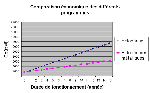 Schéma, comparaison économique des différents programmes.