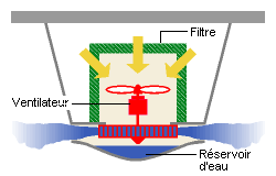 Schéma principe appareils à pulvérisation par centrifugation.