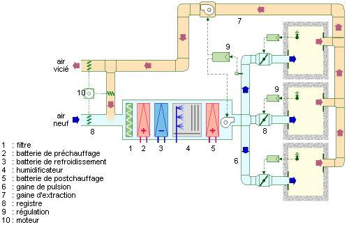 Shéma principe systèmes VAV mono gaine sans réchauffage terminal.