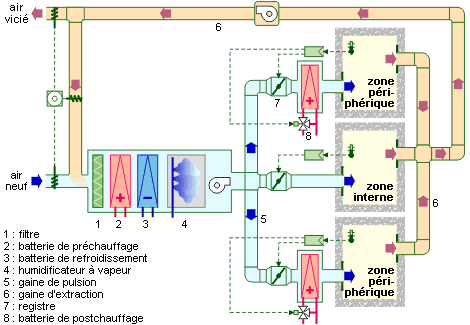 Schéma principe systèmes VAV mono gaine avec réchauffage terminal- 02.
