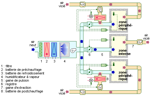 Schéma principe systèmes VAV mono gaine avec réchauffage terminal- 03.