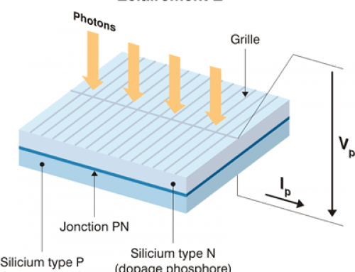 Caractéristiques électriques des cellules et des modules photovoltaïques