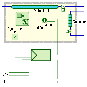 Schéma solution intégrant la commande de radiateurs.