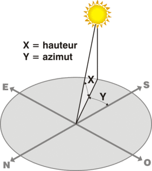 Schéma mouvement apparent du Soleil.