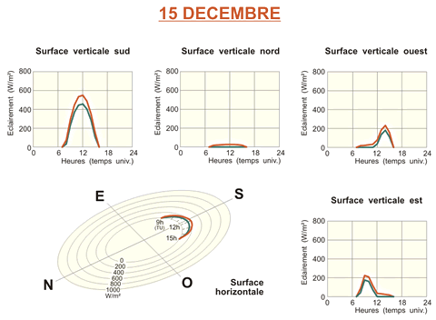 Schéma éclairement énergétique solaire direct et global pour un ciel serein à Uccle, décembre.