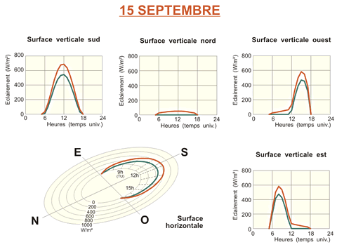 Schéma éclairement énergétique solaire direct et global pour un ciel serein à Uccle, septembre.