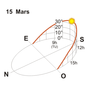 Graphe hauteur et l'azimut du Soleil à Uccle en mars.