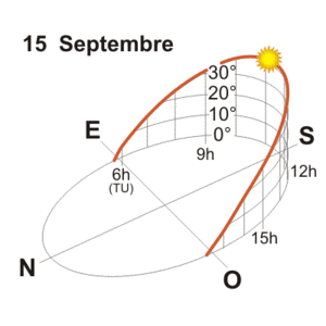 Graphe hauteur et l'azimut du Soleil à Uccle en septembre.