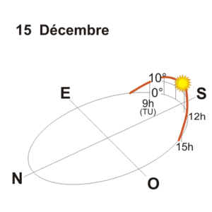 Graphe hauteur et l'azimut du Soleil à Uccle en décembre.