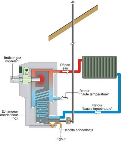 Chaudière électrique à condensation : fonctionnement et avantages - Azur  Gaz Condensation