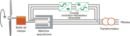 Schéma génératrice asynchrone combinée directement au réseau avec glissement important.