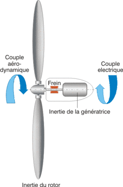 Génératrice et dynamique du rotor - Energie Plus Le Site