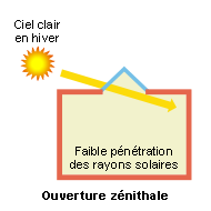 Schéma ouvertures zénithales - 02.