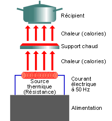 Schéma description plaque de cuisson en fonte (électrique).