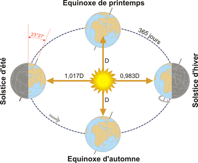 Schéma mouvement Terre-Soleil - 01.