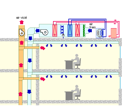 Schéma principe réseau "tout air neuf" à un conduit, à débit d'air constant - 01.