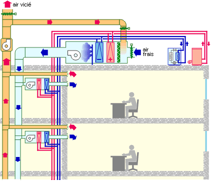 Shéma principe réseau "tout air " à un conduit, avec traitement terminal - 01.