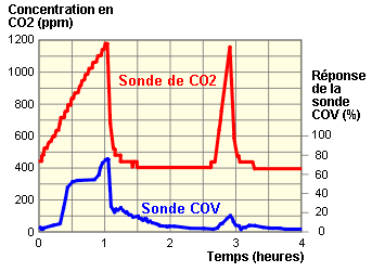Schéma sur la comparaison des utilisations entre sonde COV et sonde CO2.