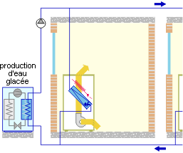 Schéma d'installation et régulation des ventilos "2 tubes - 2 fils"
