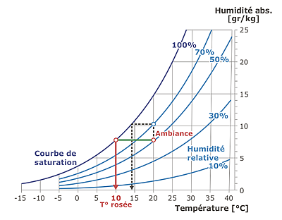 Comprendre la condensation sur les thermos