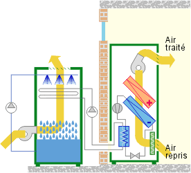Schéma refroidissement indirect d’un réseau d’eau.