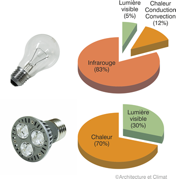 Lampes et luminaires LED - Energie Plus Le Site