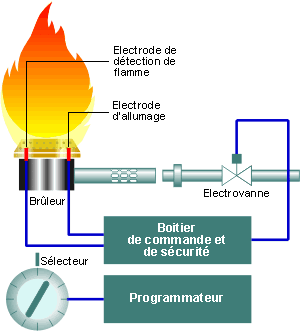 Schéma description fonctionnement brûleur séquentiel.