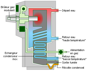 Schéma chaudière à condensation traditionnelle.