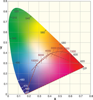 Diagramme de chromaticité