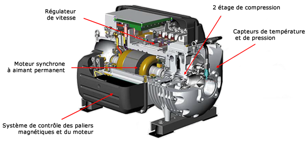Photo principe compresseur turbocor.