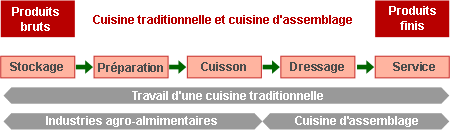 Schéma cuisine traditionnelle / cuisine assemblage.