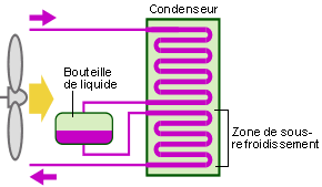 Schéma zone de sous-refroidissement dans le condenseur