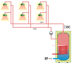distribution eau chaude sanitaire ECS