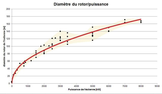 Graphe diamètre rotor / puissance