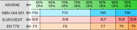 Tableaux de correspondance de classification entre différentes normes.