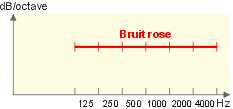 Graphique principe bruit "rose".
