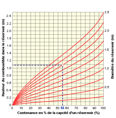 Les différents types de jauge à fioul pour mesurer le niveau restant dans  sa cuve
