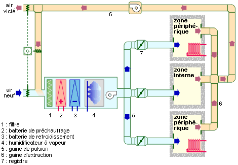 Schéma principe systèmes VAV mono gaine avec réchauffage terminal- 01.