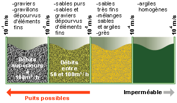 Minéraux des nappes aquifères à porosité d'interstices.