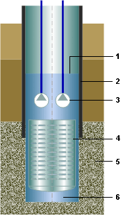 Système de captage dans une nappe aquifère.